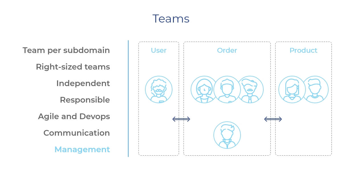 Microservices Vocabulary: Teams Organization, User Interface, Data Storing Image 1