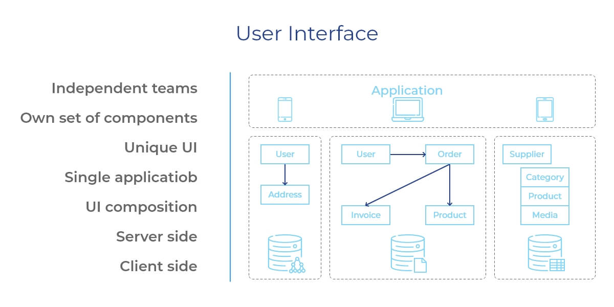 Microservices Vocabulary: Teams Organization, User Interface, Data Storing Image 2