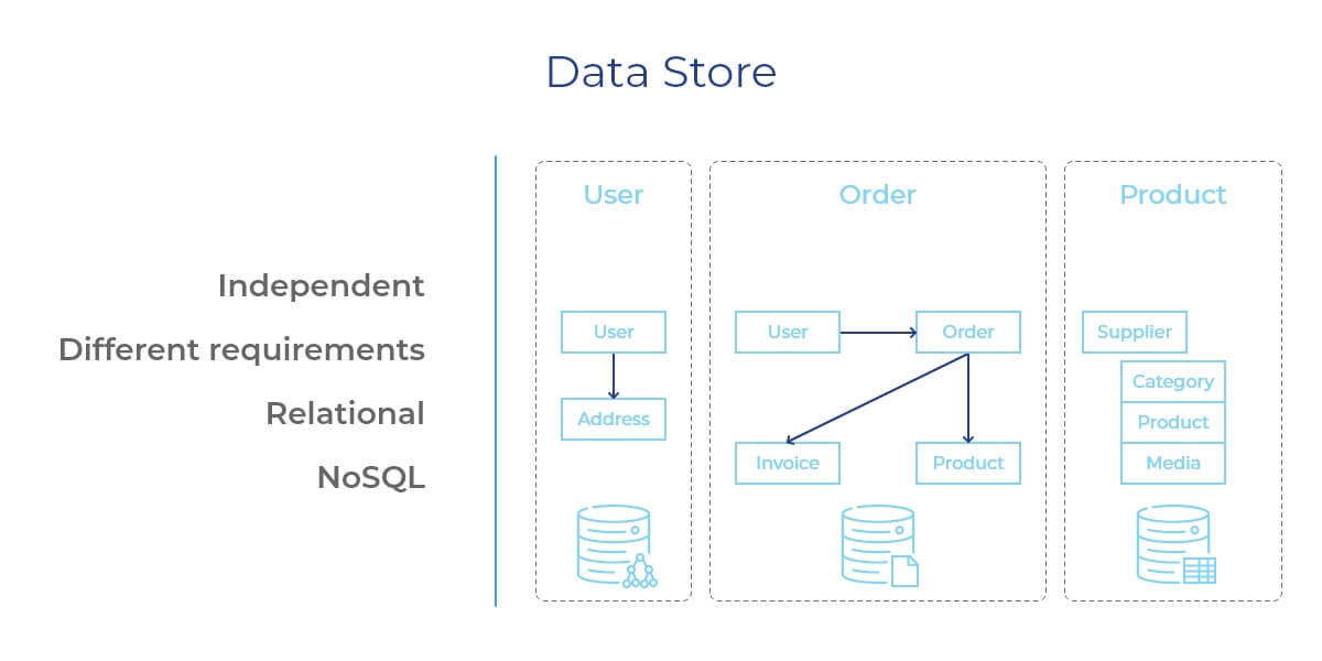 Microservices Vocabulary: Teams Organization, User Interface, Data Storing Image 3