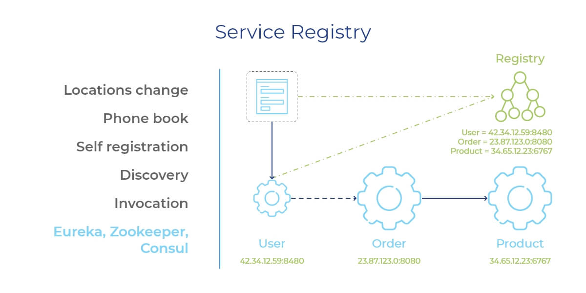 Microservices Vocabulary. Part 2: Service Registry, Circuit Breakers, CORS, API Gateways Image 1