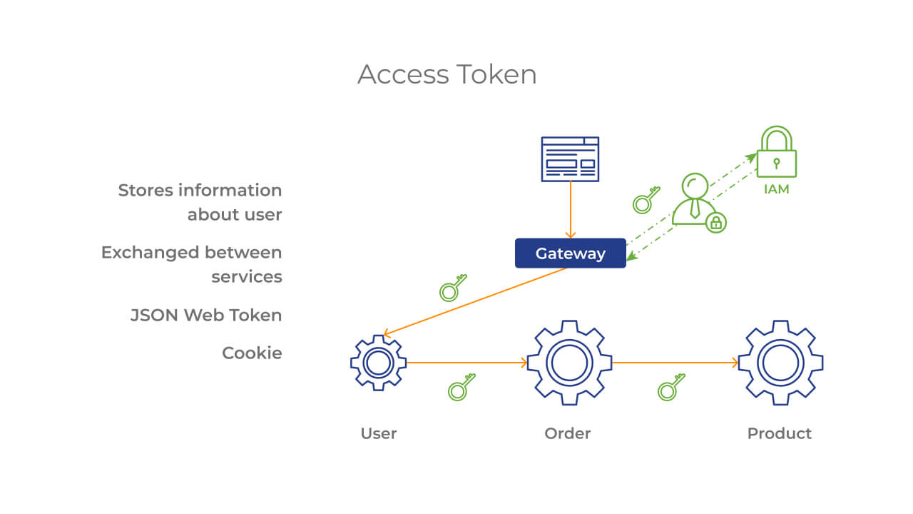 Handling Security in Microservices Ecosystem Image 3