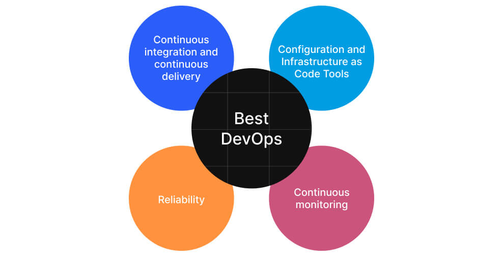 Image 2 DevOps Automation in 2022: Best Practices for Your Business 
