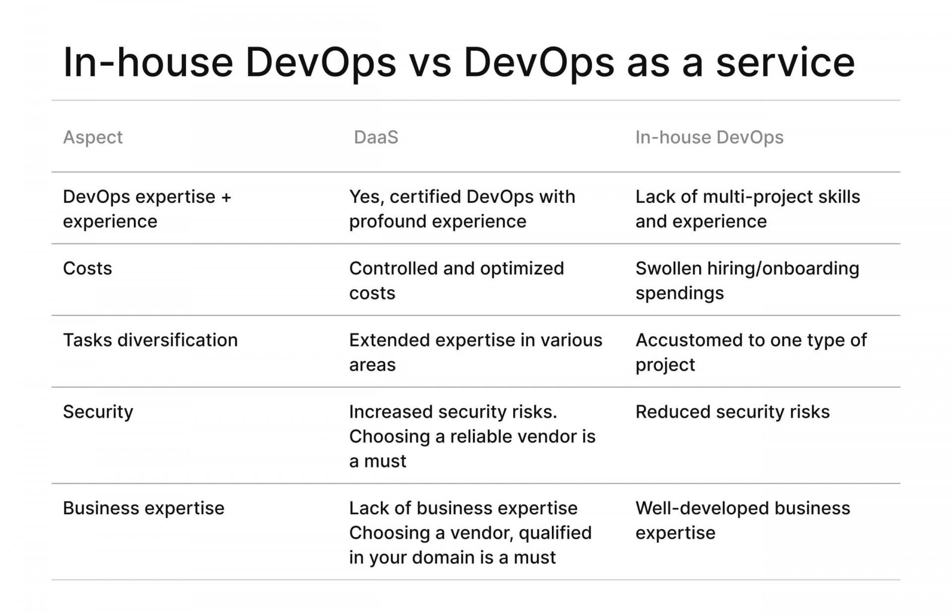 In-house DevOps or DevOps as a Service: What is Best for Your Business? Image 2