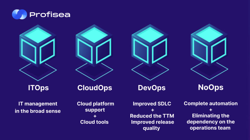 Ops word-hoard: What are ITOps, CloudOps, DevOps, and NoOps? Image 1