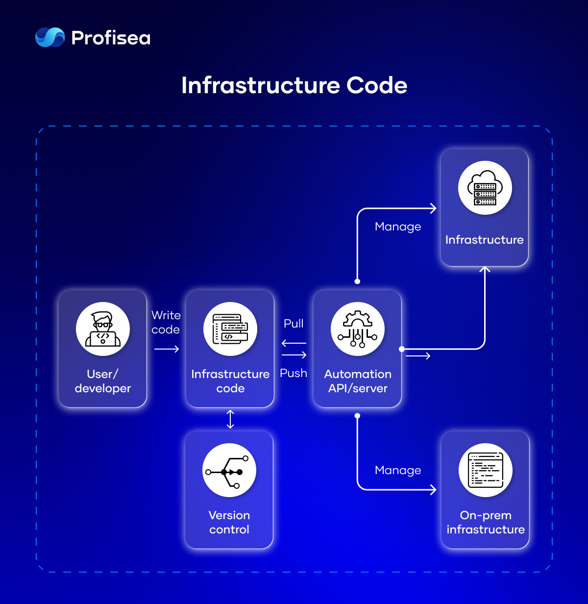 Understanding How Infrastructure-as-Code Struggles at Scale and  No-Code/Low-Code Is the Future - DevOps