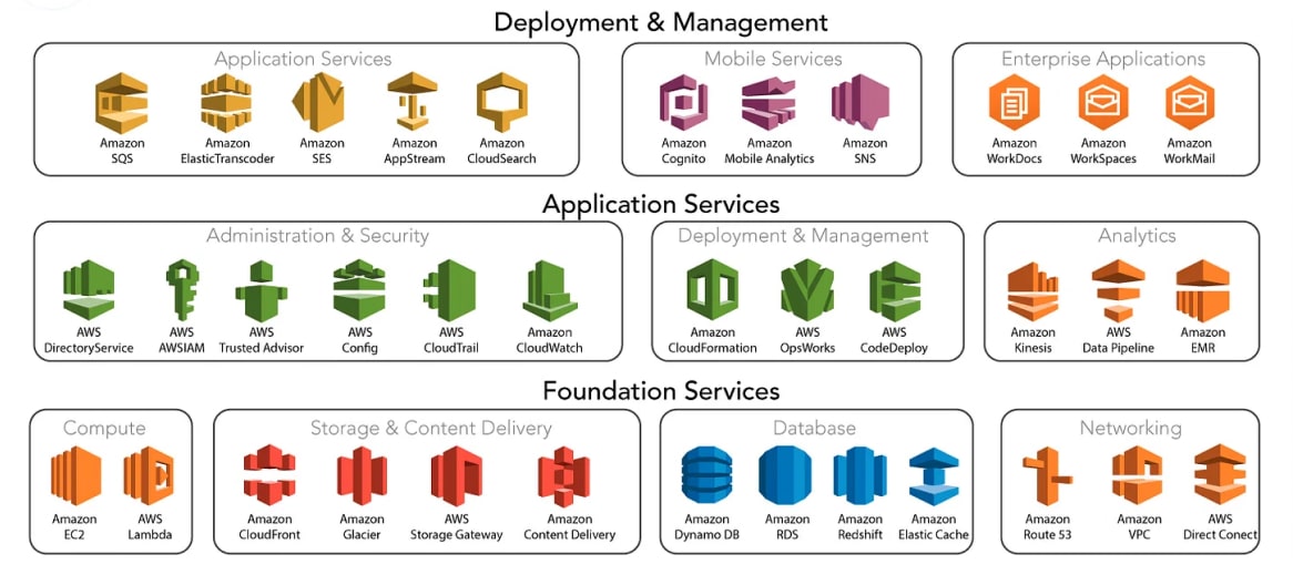AWS Solutions and Technologies We Work with 