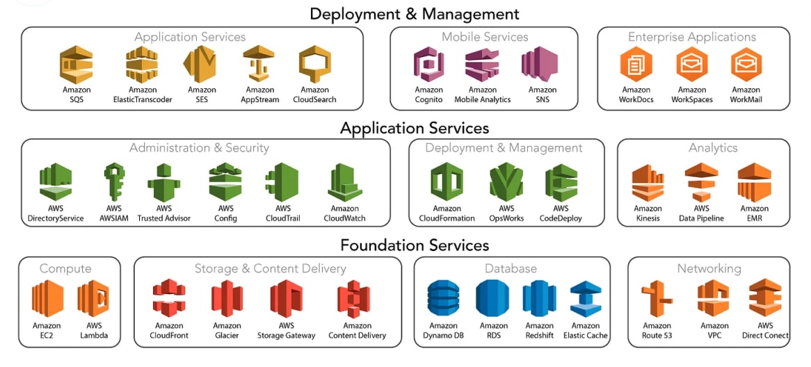 AWS Solutions and Technologies We Work with