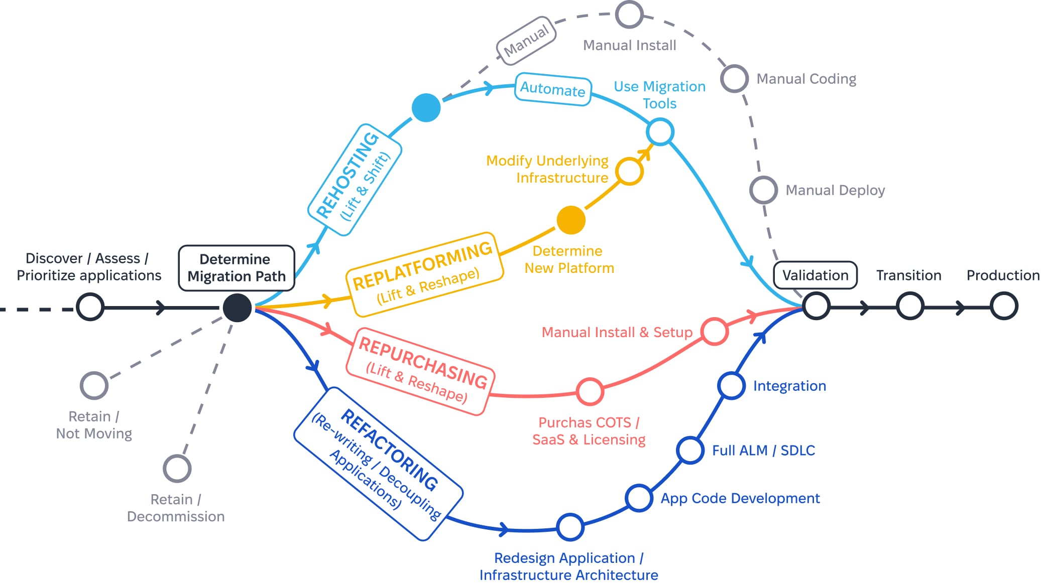 Strategies for Successful Cloud Migration