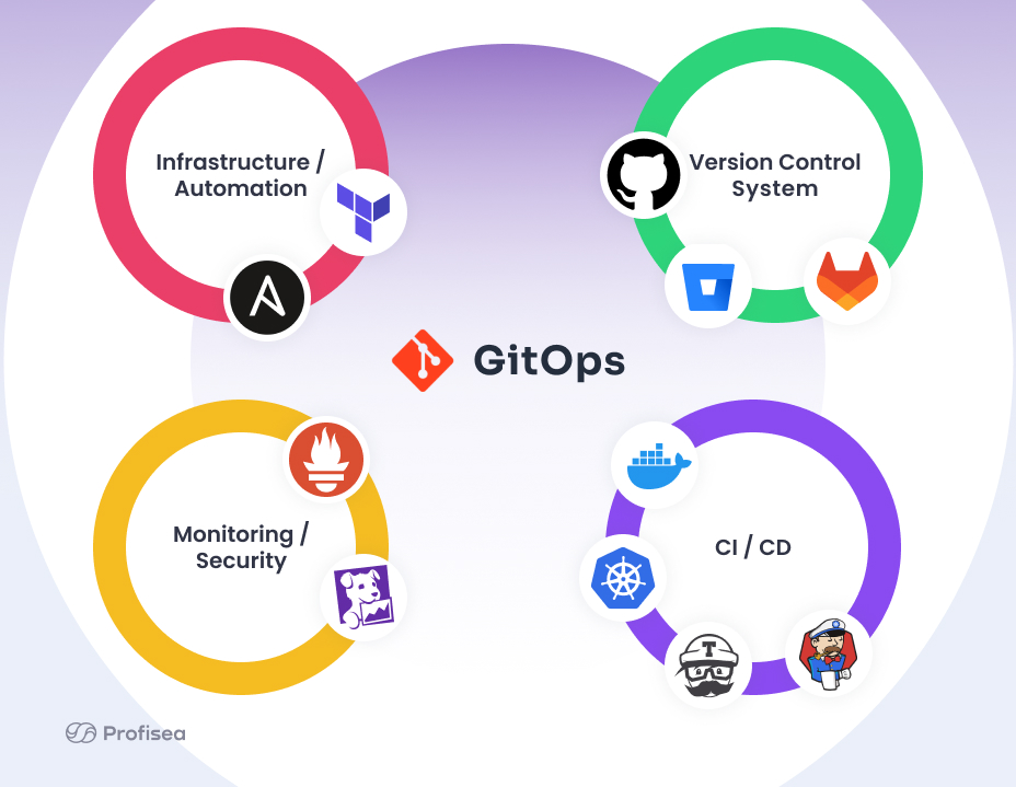 Top 10 DevOps Trends