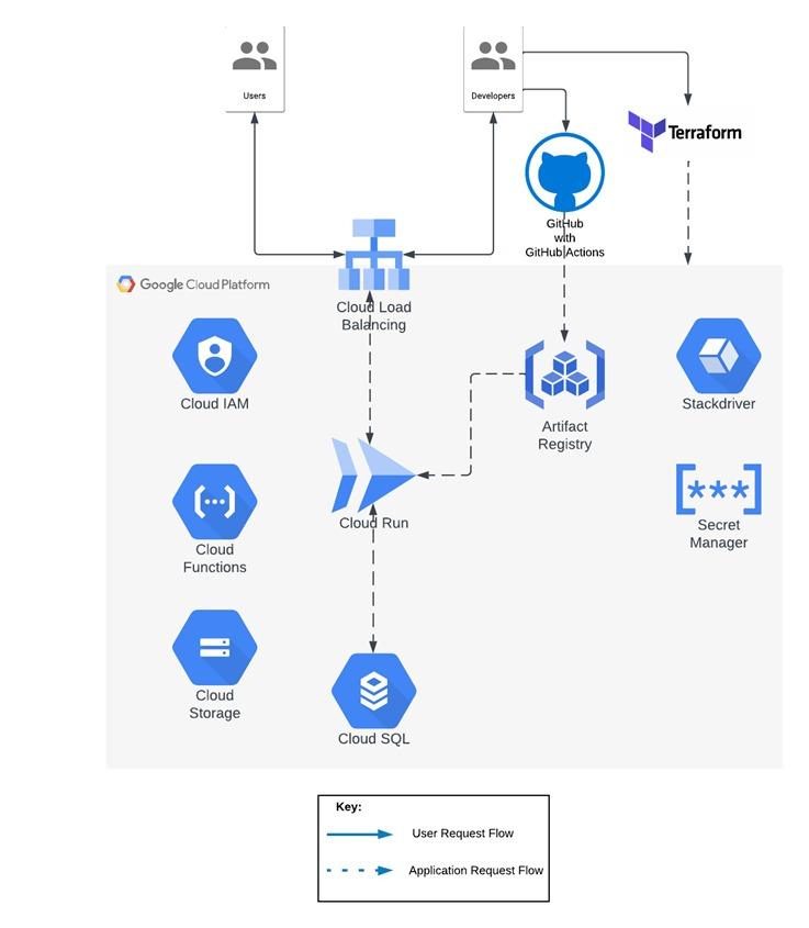 Algo21: Strategic Cloud Migration to GCP for Enhanced Scalability, Security & Automation