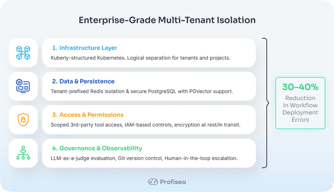 Stage5 Redefines Automation with Conversational AI on Bedrock Image 2