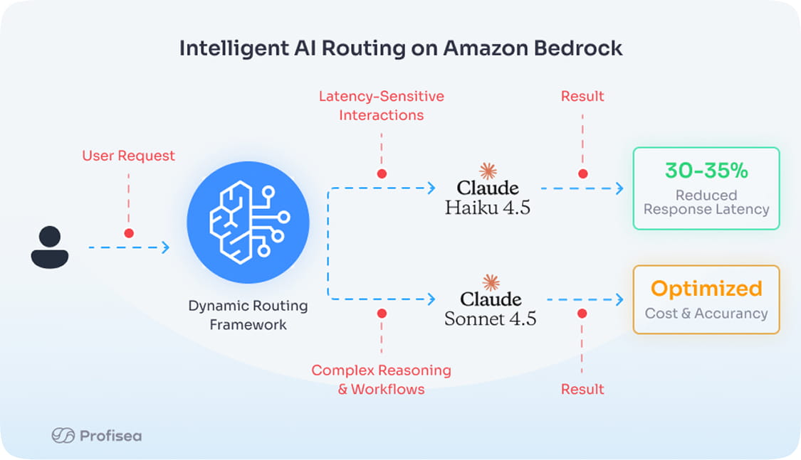 Stage5 Redefines Automation with Conversational AI on Bedrock